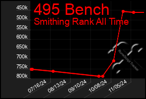 Total Graph of 495 Bench