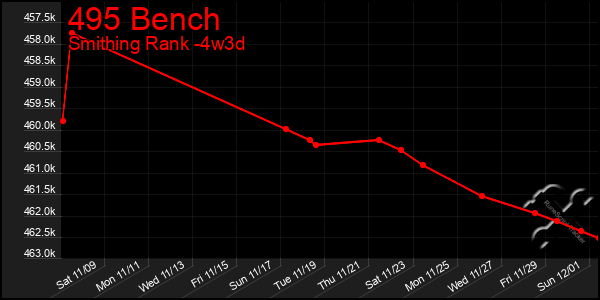 Last 31 Days Graph of 495 Bench