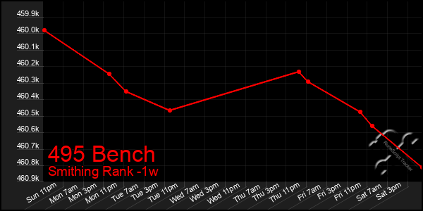 Last 7 Days Graph of 495 Bench