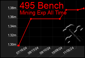 Total Graph of 495 Bench