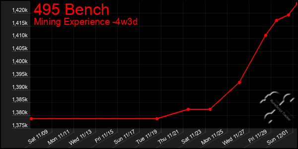 Last 31 Days Graph of 495 Bench