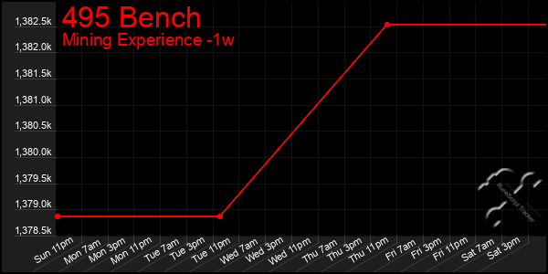 Last 7 Days Graph of 495 Bench