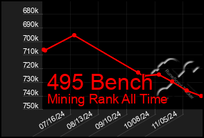 Total Graph of 495 Bench