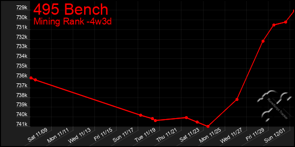 Last 31 Days Graph of 495 Bench