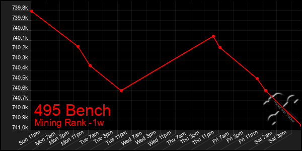 Last 7 Days Graph of 495 Bench