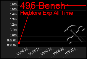 Total Graph of 495 Bench