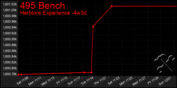 Last 31 Days Graph of 495 Bench