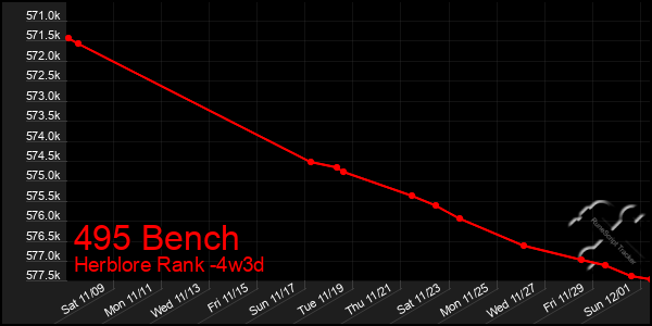 Last 31 Days Graph of 495 Bench