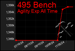 Total Graph of 495 Bench