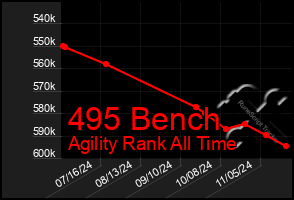 Total Graph of 495 Bench