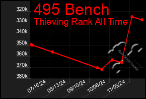 Total Graph of 495 Bench