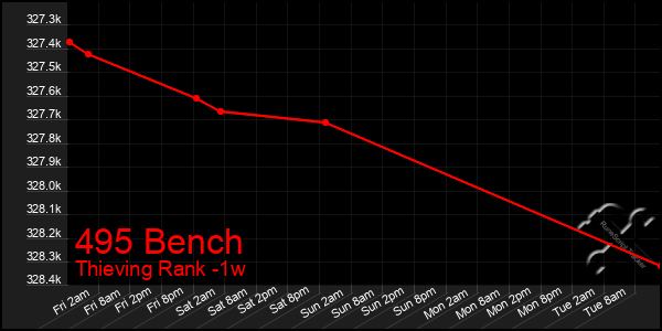 Last 7 Days Graph of 495 Bench