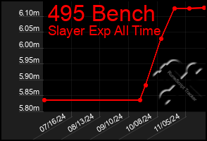 Total Graph of 495 Bench