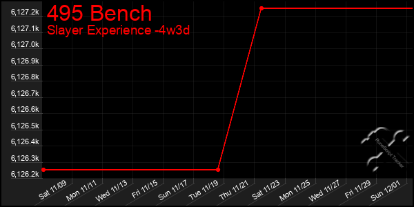 Last 31 Days Graph of 495 Bench