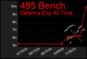 Total Graph of 495 Bench