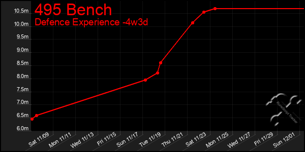 Last 31 Days Graph of 495 Bench