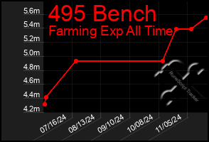 Total Graph of 495 Bench