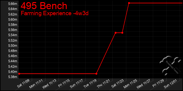 Last 31 Days Graph of 495 Bench