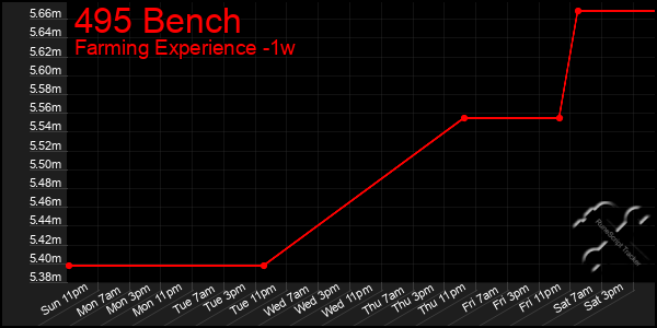 Last 7 Days Graph of 495 Bench