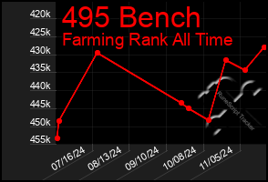 Total Graph of 495 Bench