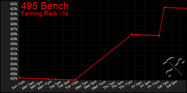 Last 7 Days Graph of 495 Bench