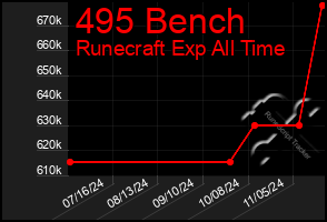 Total Graph of 495 Bench