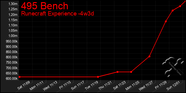 Last 31 Days Graph of 495 Bench