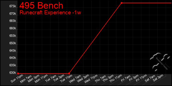 Last 7 Days Graph of 495 Bench