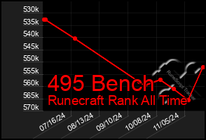 Total Graph of 495 Bench