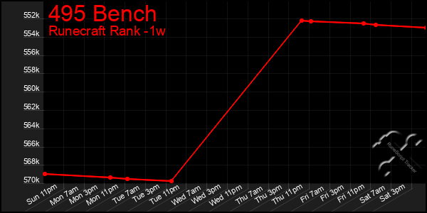 Last 7 Days Graph of 495 Bench