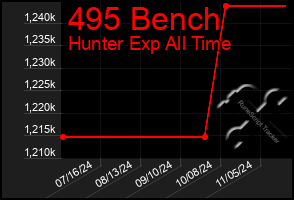 Total Graph of 495 Bench