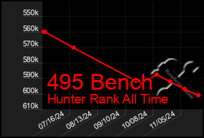 Total Graph of 495 Bench