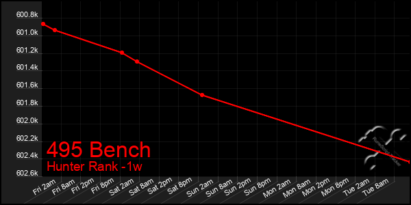 Last 7 Days Graph of 495 Bench