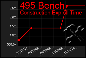 Total Graph of 495 Bench