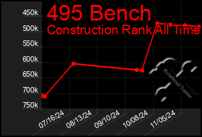 Total Graph of 495 Bench