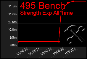 Total Graph of 495 Bench