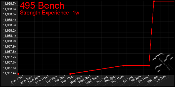 Last 7 Days Graph of 495 Bench