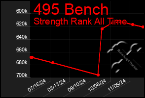 Total Graph of 495 Bench