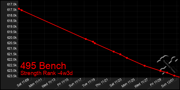 Last 31 Days Graph of 495 Bench