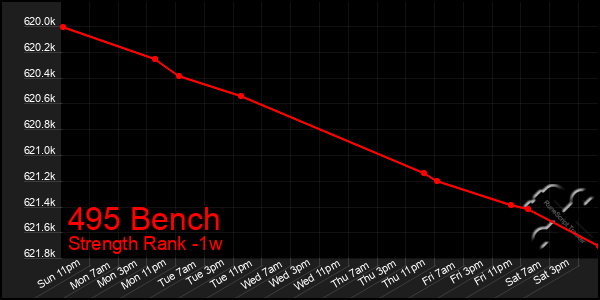 Last 7 Days Graph of 495 Bench