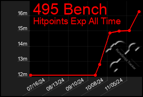 Total Graph of 495 Bench