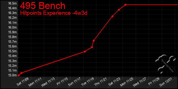 Last 31 Days Graph of 495 Bench