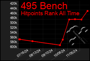 Total Graph of 495 Bench