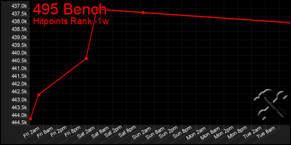 Last 7 Days Graph of 495 Bench