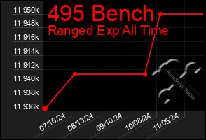 Total Graph of 495 Bench