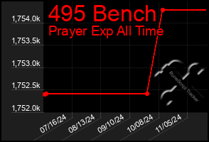 Total Graph of 495 Bench