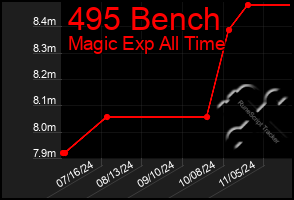 Total Graph of 495 Bench