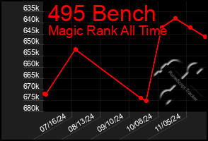 Total Graph of 495 Bench