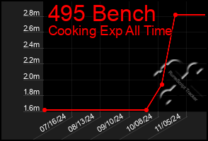 Total Graph of 495 Bench