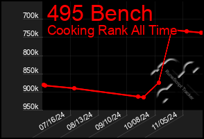 Total Graph of 495 Bench